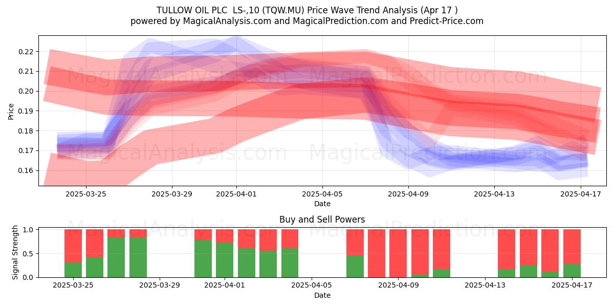  TULLOW OIL PLC  LS-,10 (TQW.MU) Support and Resistance area (17 Apr) 