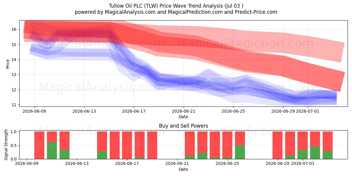  Tullow Oil PLC (TLW) Support and Resistance area (02 Jul) 