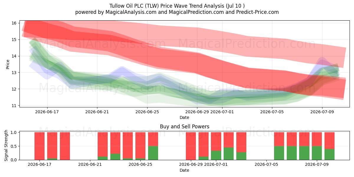  Tullow Oil PLC (TLW) Support and Resistance area (09 Jul) 