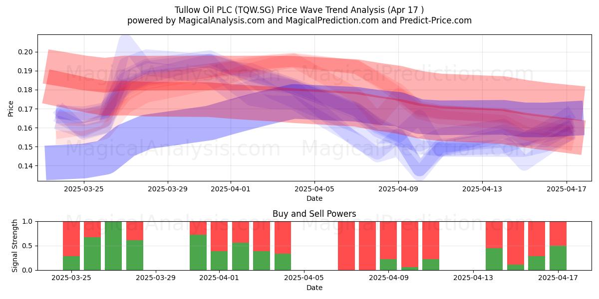  Tullow Oil PLC (TQW.SG) Support and Resistance area (17 Apr) 