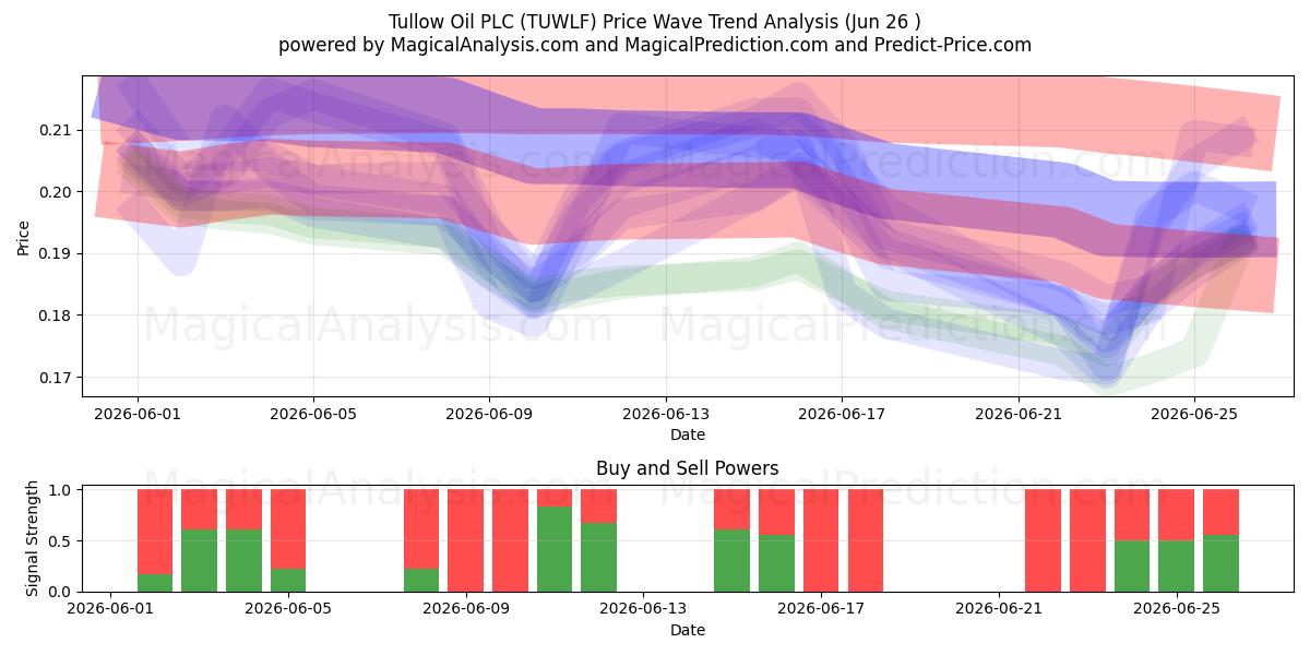  Tullow Oil PLC (TUWLF) Support and Resistance area (25 Jun) 