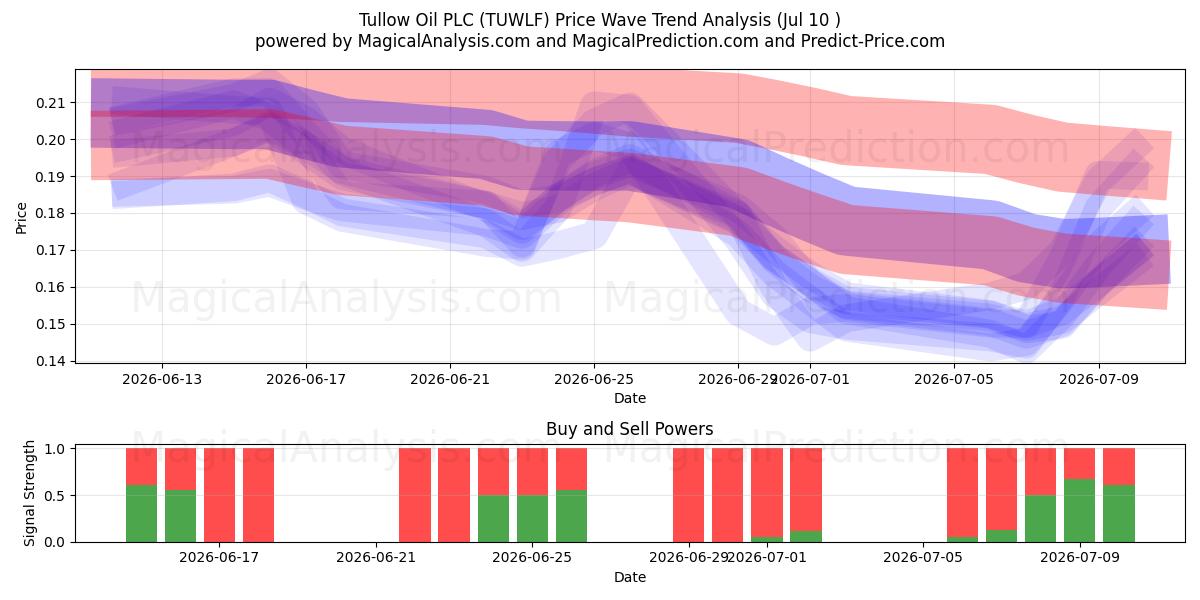  Tullow Oil PLC (TUWLF) Support and Resistance area (09 Jul) 