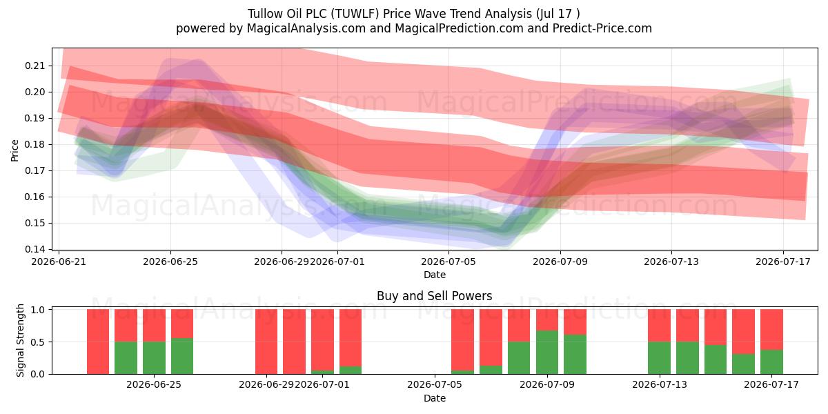  Tullow Oil PLC (TUWLF) Support and Resistance area (16 Jul) 