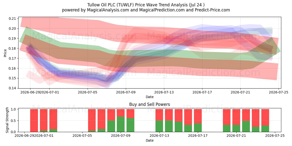  Tullow Oil PLC (TUWLF) Support and Resistance area (23 Jul) 