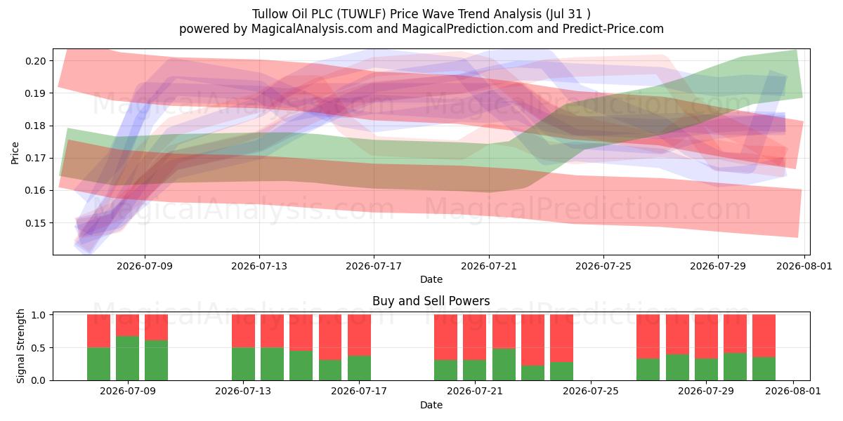  Tullow Oil PLC (TUWLF) Support and Resistance area (30 Jul) 