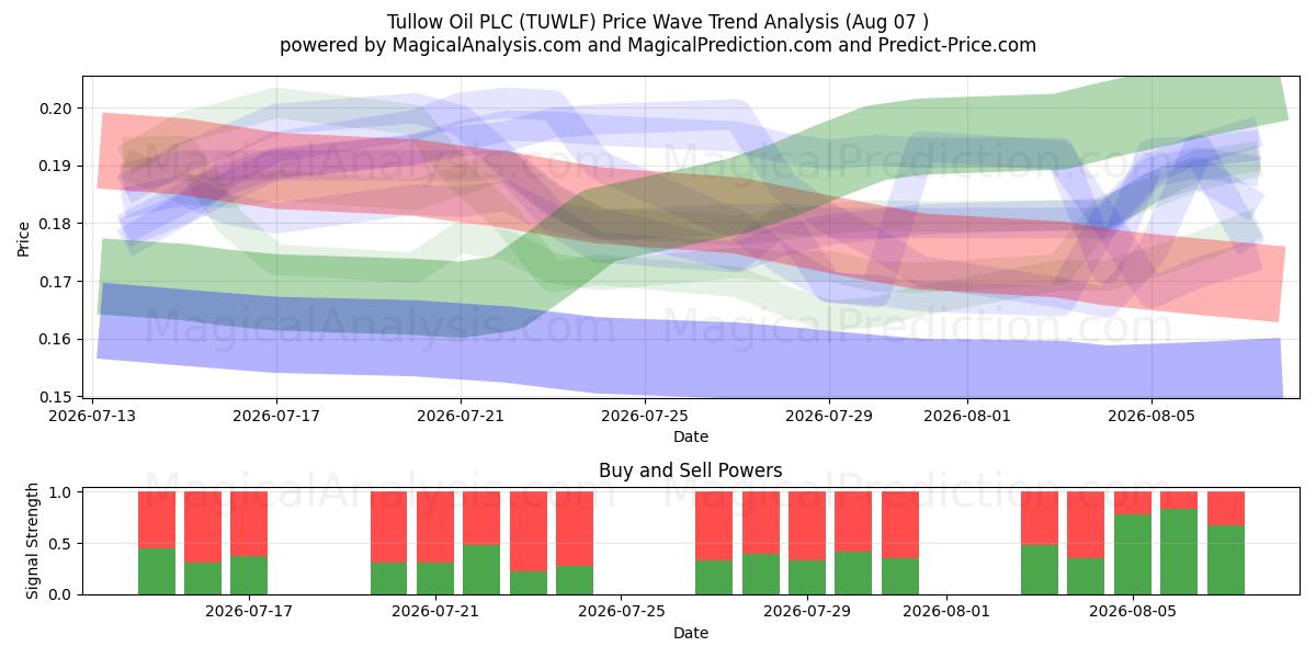  Tullow Oil PLC (TUWLF) Support and Resistance area (06 Aug) 