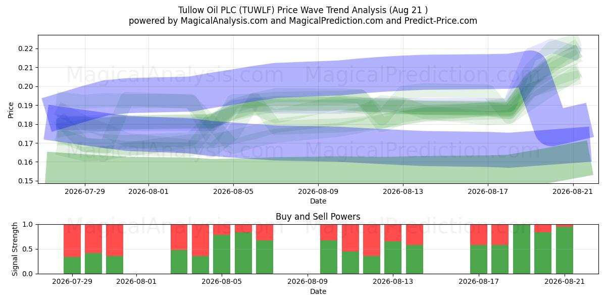  Tullow Oil PLC (TUWLF) Support and Resistance area (20 Aug) 