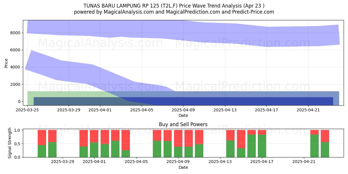  TUNAS BARU LAMPUNG RP 125 (T2L.F) Support and Resistance area (23 Apr) 