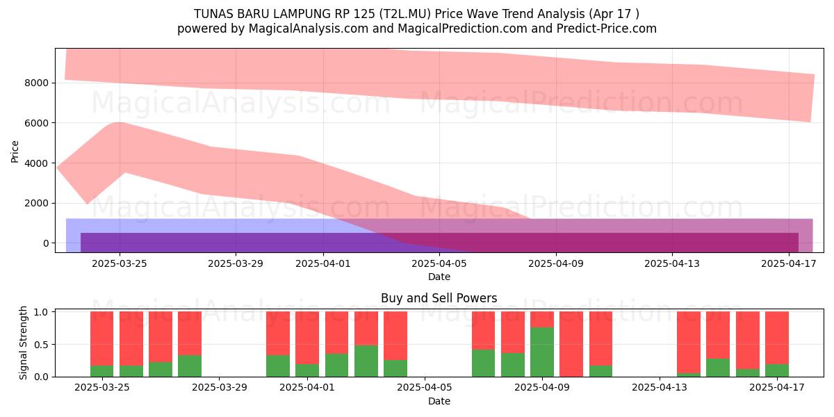  TUNAS BARU LAMPUNG RP 125 (T2L.MU) Support and Resistance area (17 Apr) 