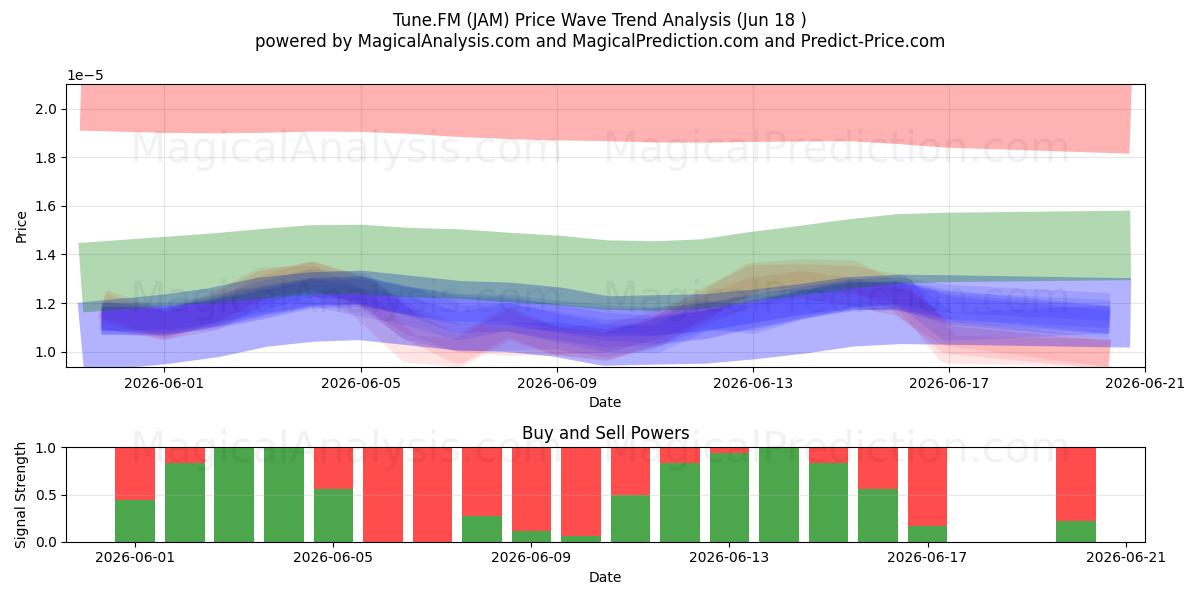  Tune.FM (JAM) Support and Resistance area (17 Jun) 