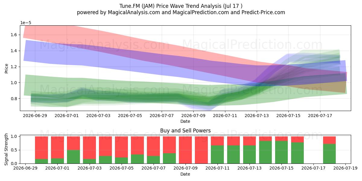  튠.FM (JAM) Support and Resistance area (16 Jul) 
