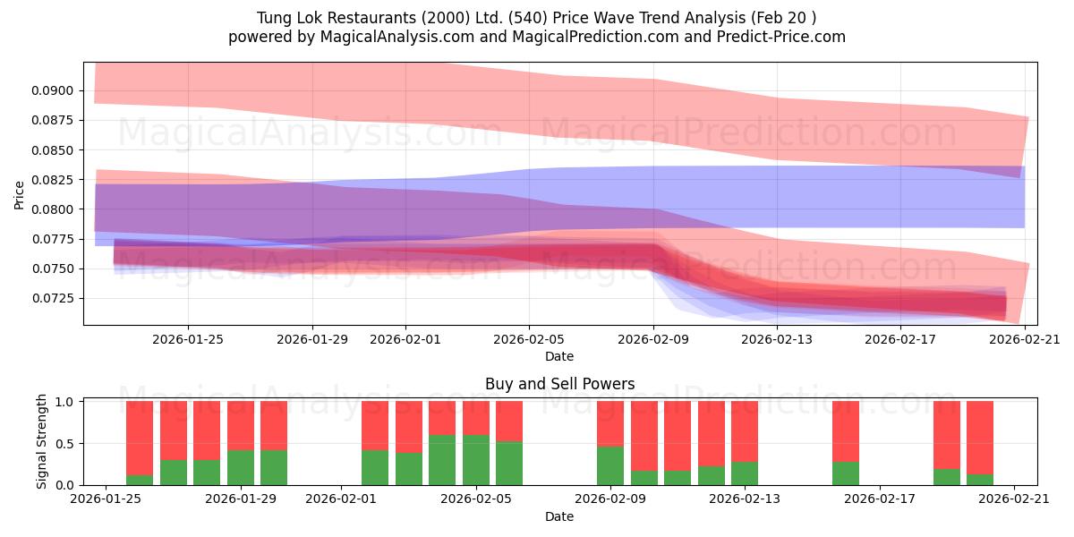  Tung Lok Restaurants (2000) Ltd. (540) Support and Resistance area (19 Feb) 