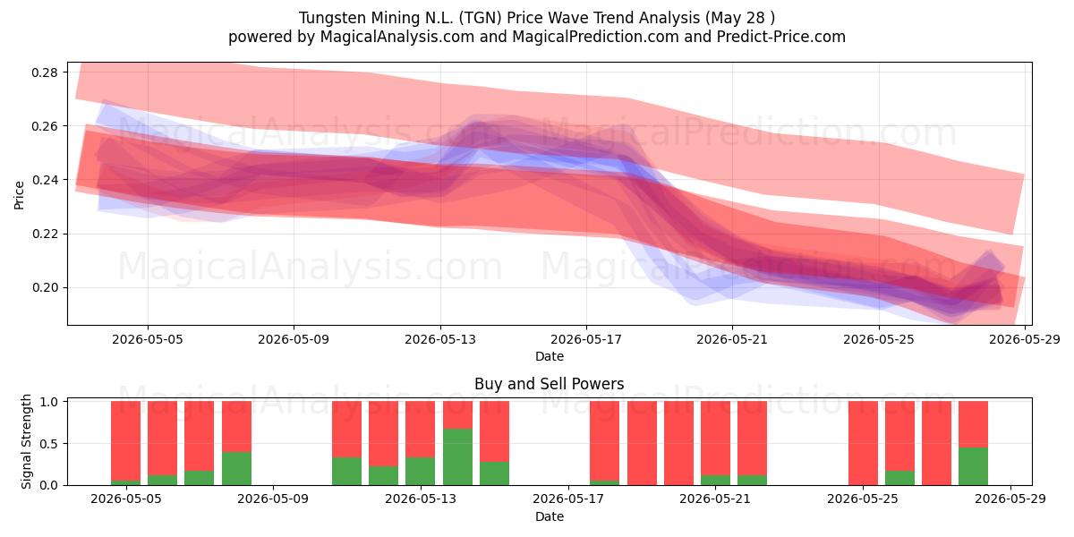  Tungsten Mining N.L. (TGN) Support and Resistance area (27 May) 