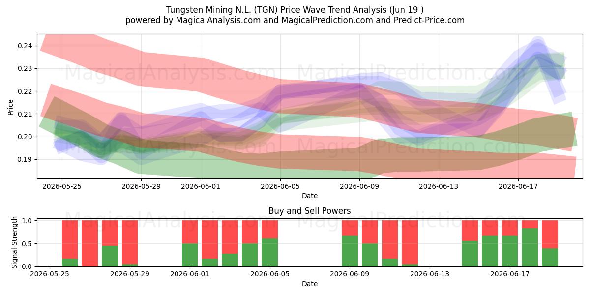  Tungsten Mining N.L. (TGN) Support and Resistance area (18 Jun) 