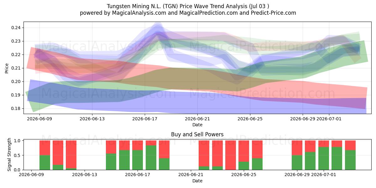  Tungsten Mining N.L. (TGN) Support and Resistance area (02 Jul) 