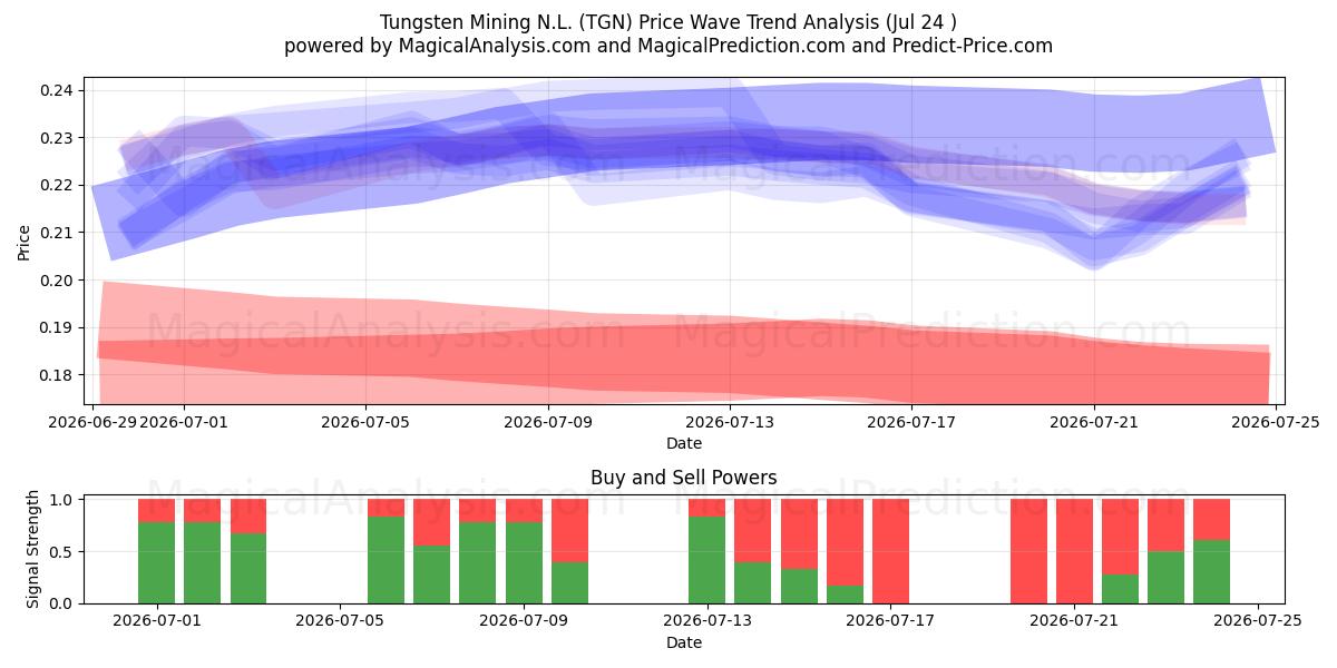 Tungsten Mining N.L. (TGN) Support and Resistance area (23 Jul) 