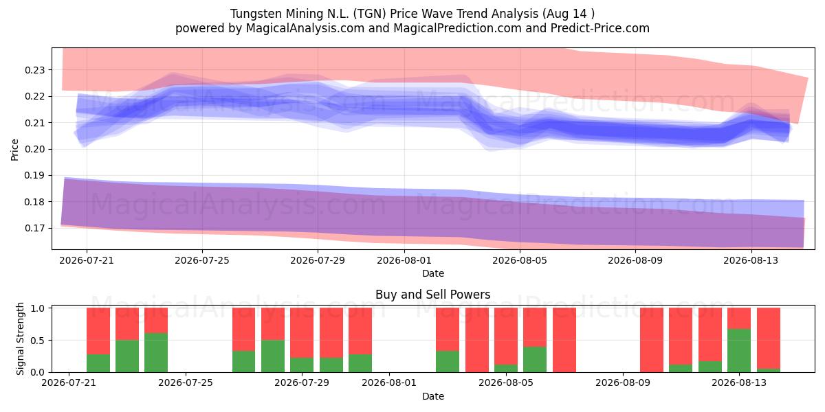  Tungsten Mining N.L. (TGN) Support and Resistance area (13 Aug) 