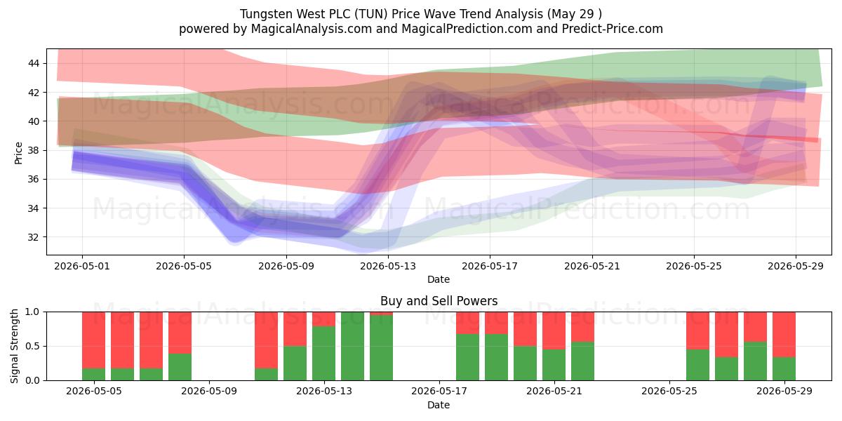  Tungsten West PLC (TUN) Support and Resistance area (28 May) 