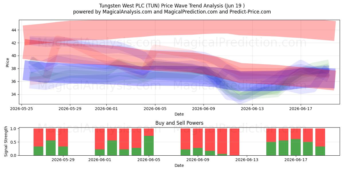  Tungsten West PLC (TUN) Support and Resistance area (18 Jun) 