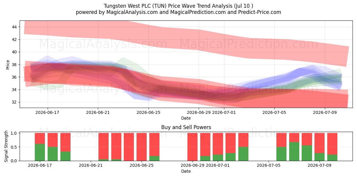  Tungsten West PLC (TUN) Support and Resistance area (09 Jul) 