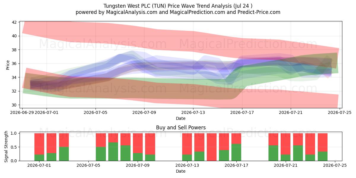  Tungsten West PLC (TUN) Support and Resistance area (23 Jul) 