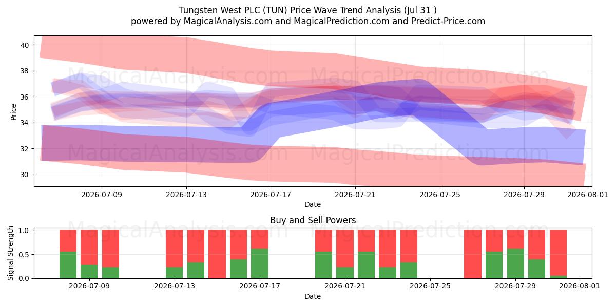  Tungsten West PLC (TUN) Support and Resistance area (30 Jul) 