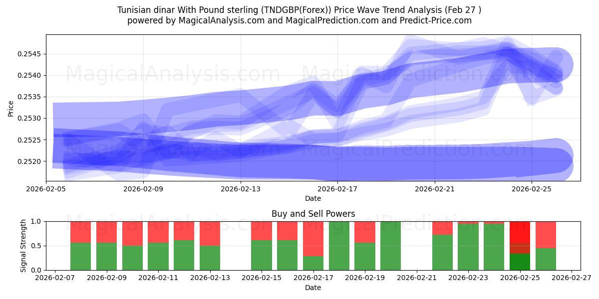  Tunisisk dinar med pund sterling (TNDGBP(Forex)) Support and Resistance area (26 Feb) 