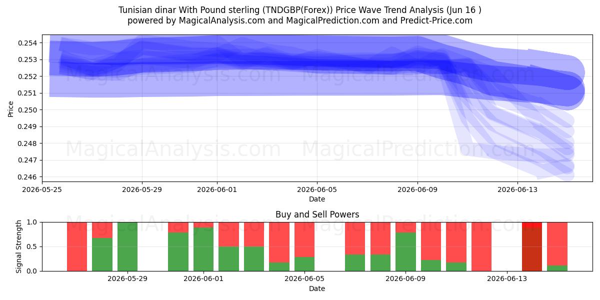  Dinaro tunisino con sterlina (TNDGBP(Forex)) Support and Resistance area (03 Jun) 