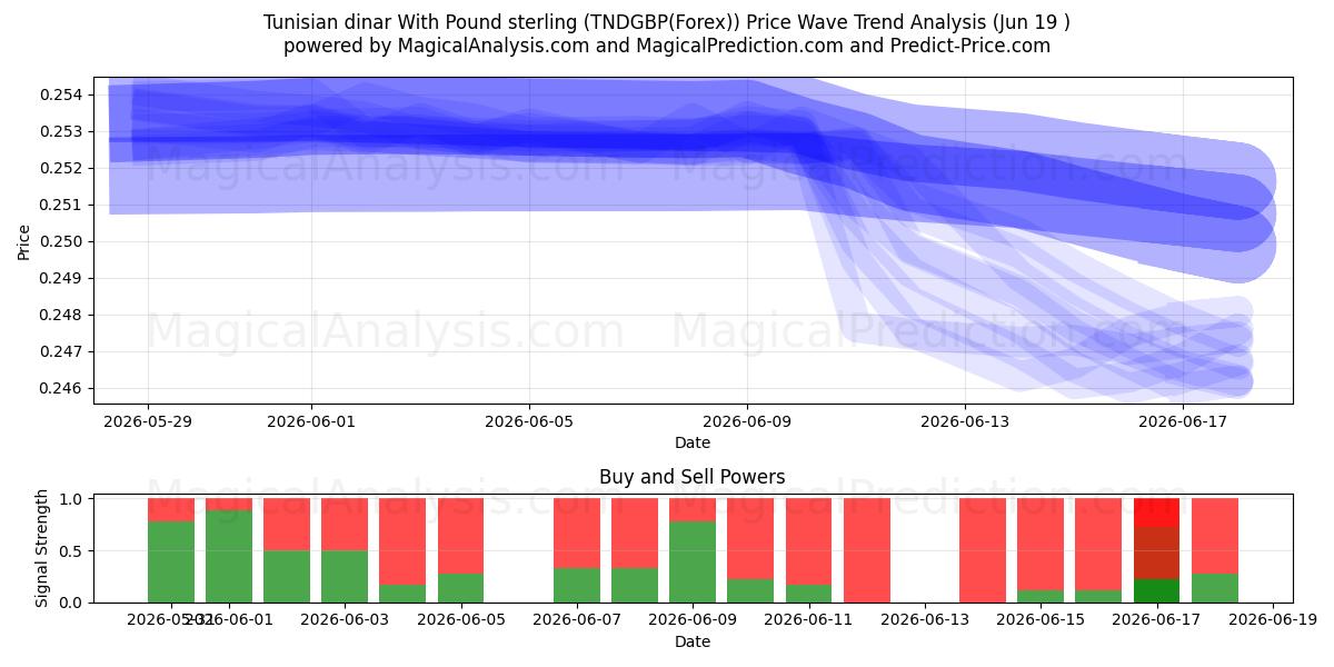  Tunesisk dinar med pund sterling (TNDGBP(Forex)) Support and Resistance area (18 Jun) 
