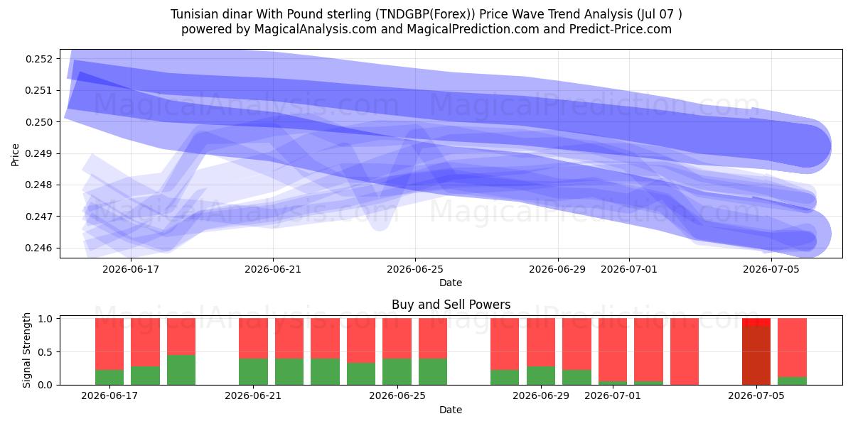  Tunesische dinar met pond sterling (TNDGBP(Forex)) Support and Resistance area (06 Jul) 