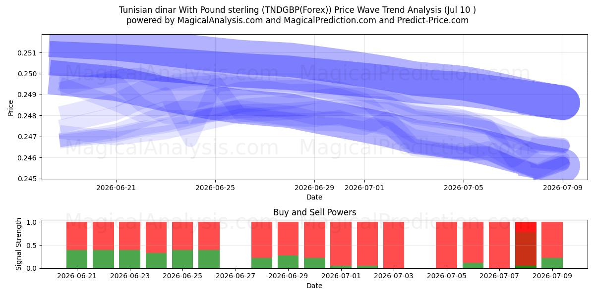  Tunisian dinar With Pound sterling (TNDGBP(Forex)) Support and Resistance area (09 Jul) 
