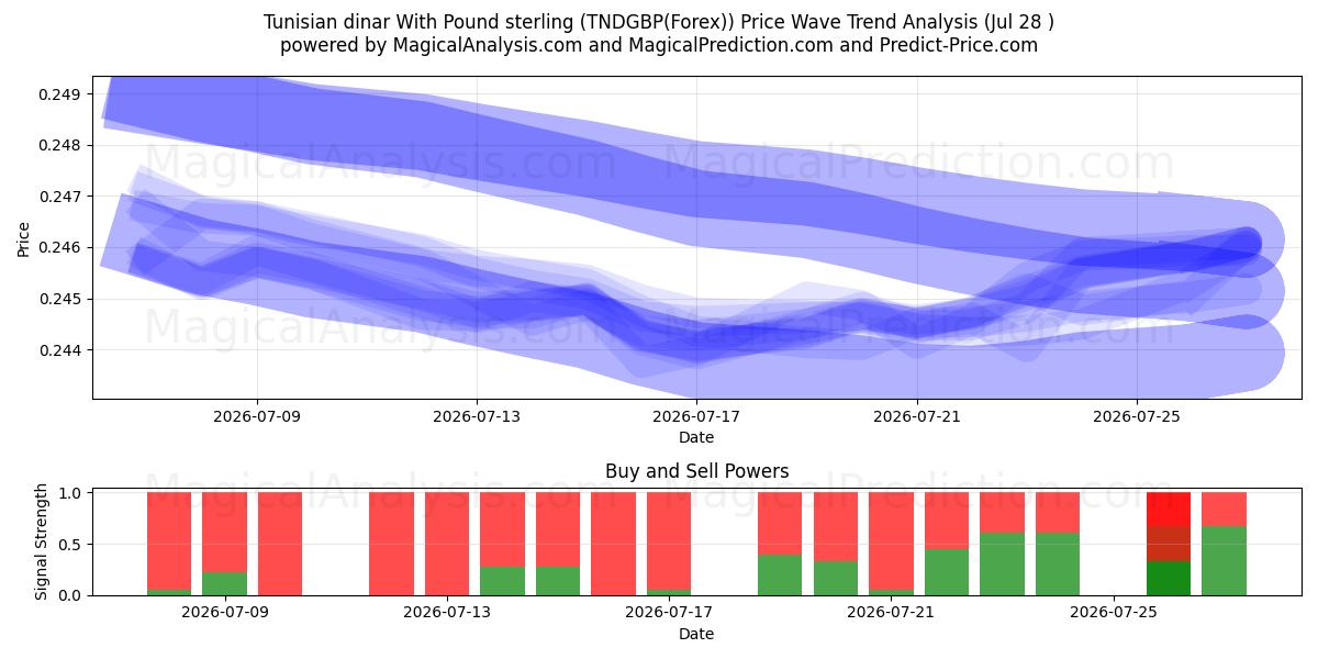  Tunesische dinar met pond sterling (TNDGBP(Forex)) Support and Resistance area (27 Jul) 