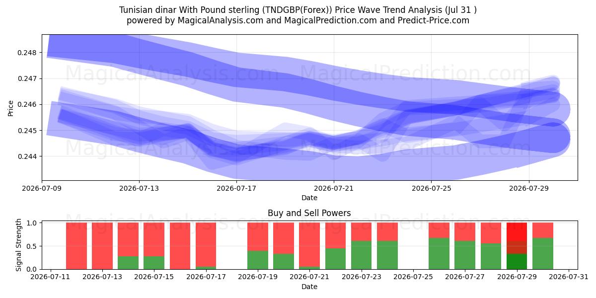  Tunisian dinar With Pound sterling (TNDGBP(Forex)) Support and Resistance area (30 Jul) 