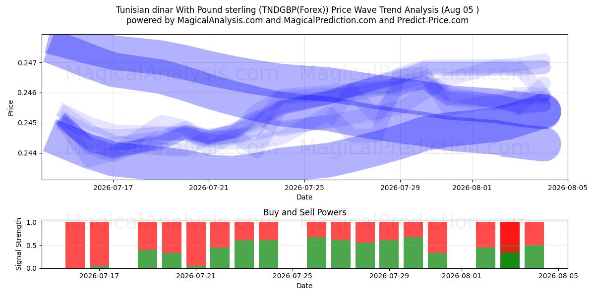  Tunus dinarı İngiliz sterlini ile (TNDGBP(Forex)) Support and Resistance area (04 Aug) 