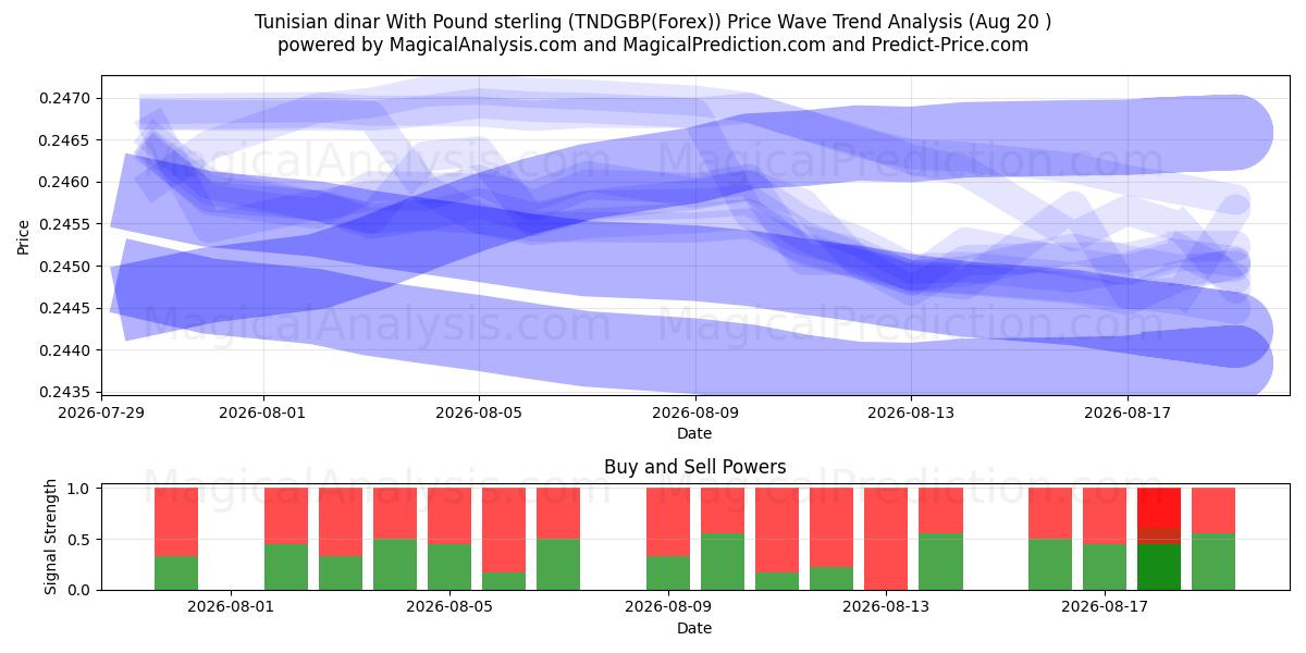  Tunisisk dinar med pund sterling (TNDGBP(Forex)) Support and Resistance area (18 Aug) 