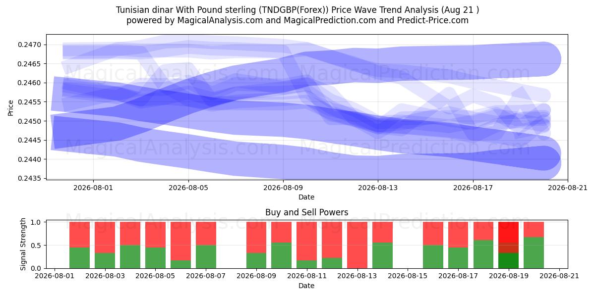  Dinaro tunisino con sterlina (TNDGBP(Forex)) Support and Resistance area (20 Aug) 
