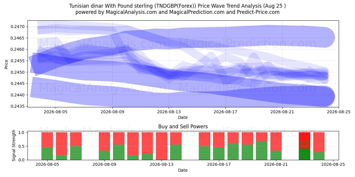  الدينار التونسي بالجنيه الاسترليني (TNDGBP(Forex)) Support and Resistance area (24 Aug) 