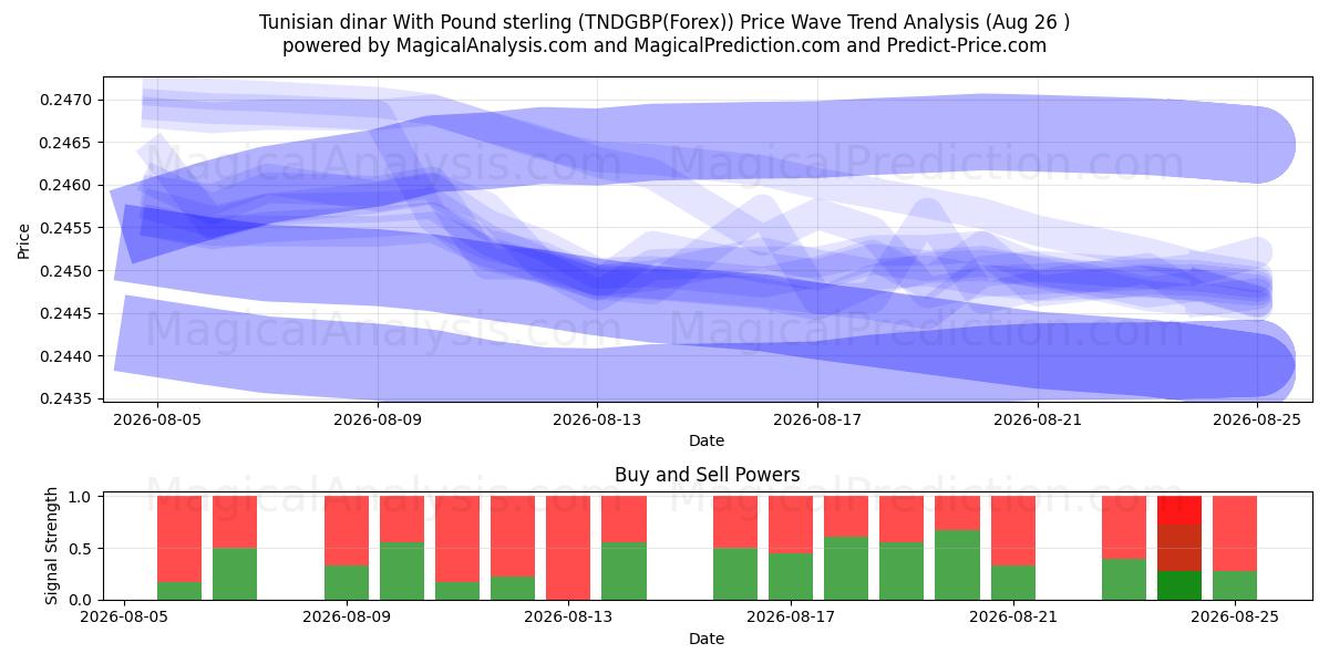  Tunus dinarı İngiliz sterlini ile (TNDGBP(Forex)) Support and Resistance area (25 Aug) 