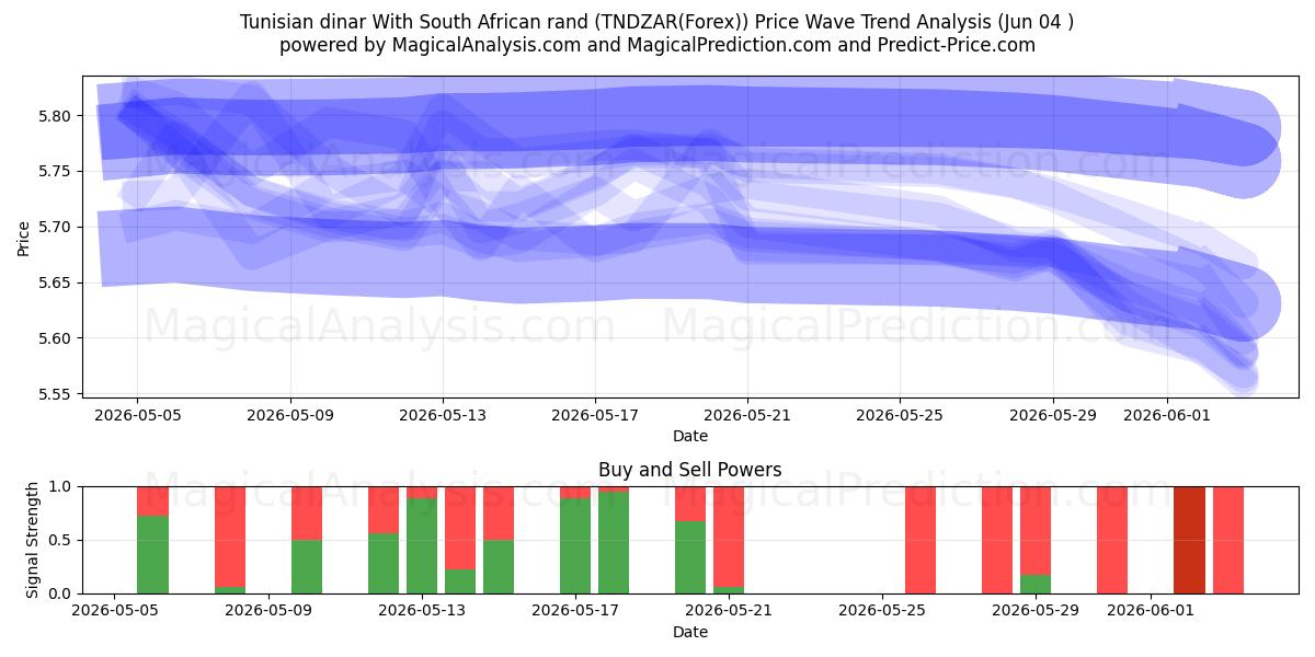  Tunisian dinar With South African rand (TNDZAR(Forex)) Support and Resistance area (03 Jun) 