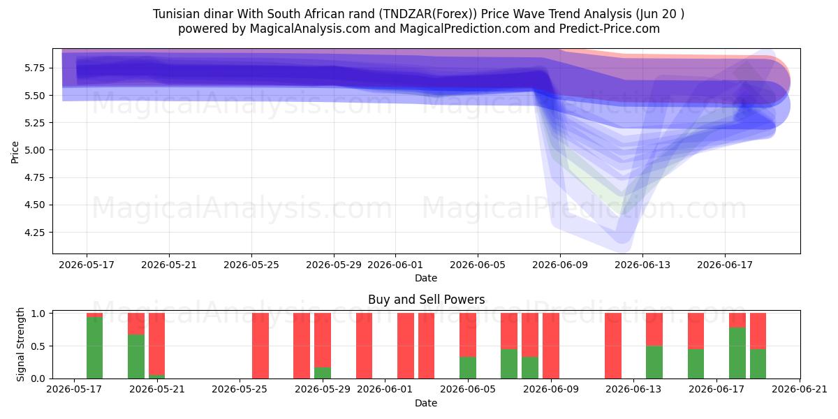  Tunesischer Dinar mit südafrikanischem Rand (TNDZAR(Forex)) Support and Resistance area (19 Jun) 