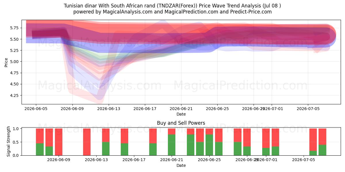  チュニジアディナールと南アフリカランド (TNDZAR(Forex)) Support and Resistance area (07 Jul) 