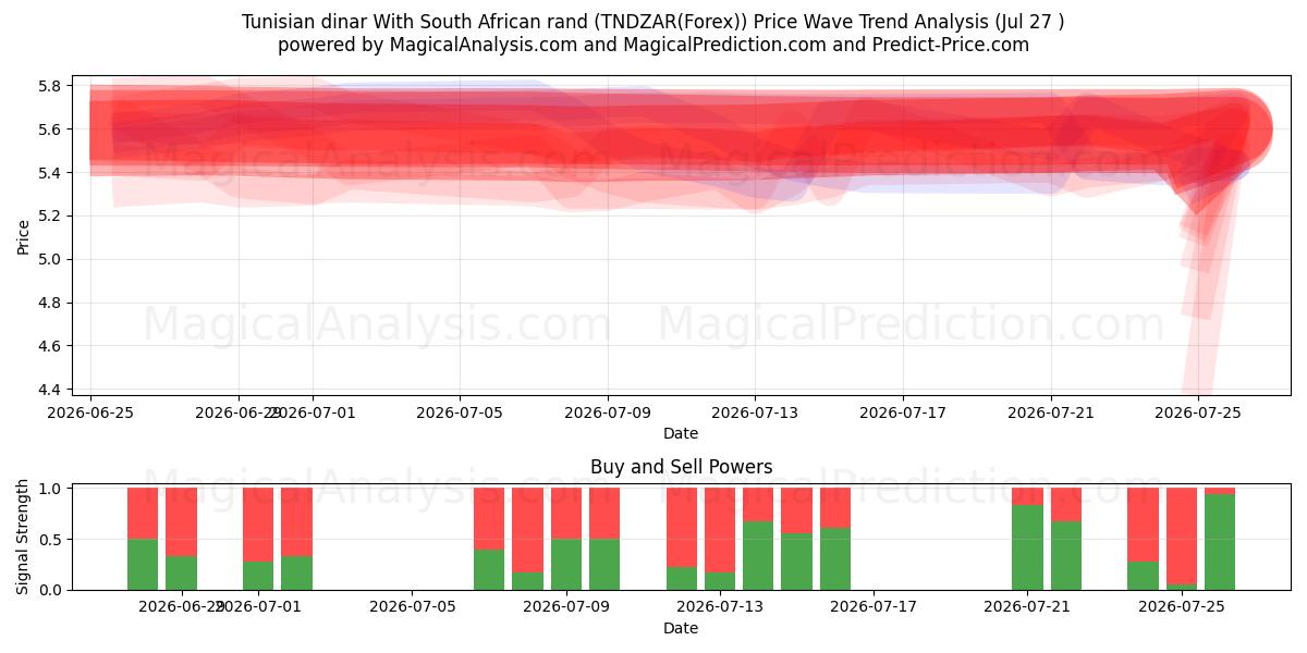  突尼斯第纳尔 兑换 南非兰特 (TNDZAR(Forex)) Support and Resistance area (26 Jul) 