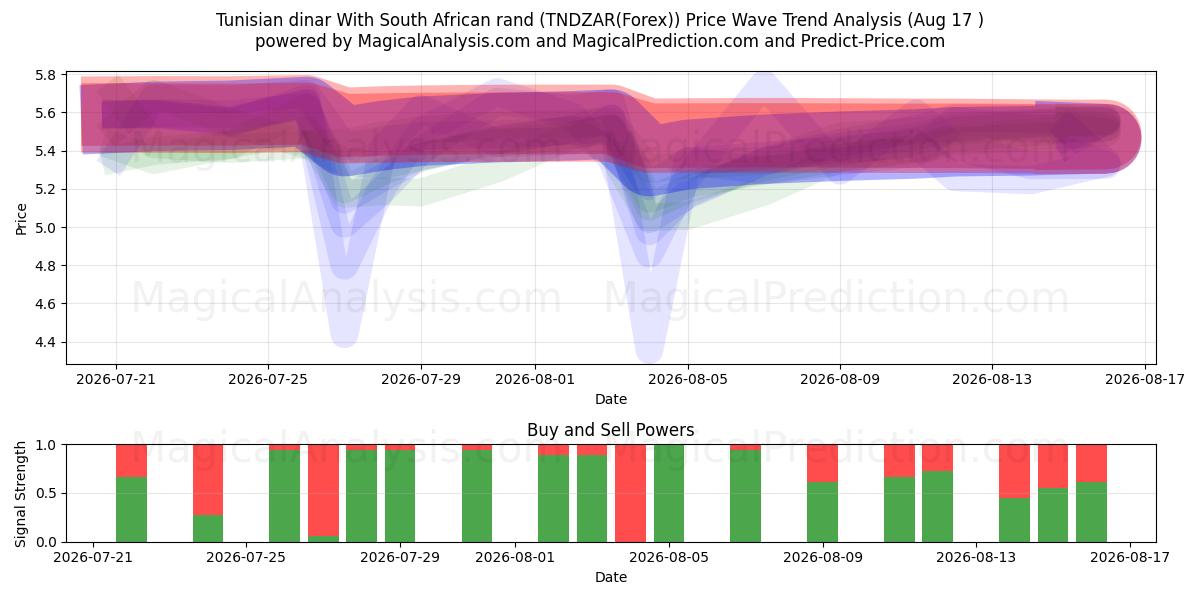  Tunisian dinar With South African rand (TNDZAR(Forex)) Support and Resistance area (16 Aug) 