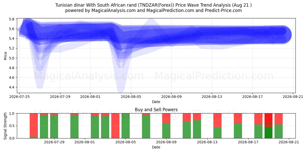  Tunesischer Dinar mit südafrikanischem Rand (TNDZAR(Forex)) Support and Resistance area (18 Aug) 