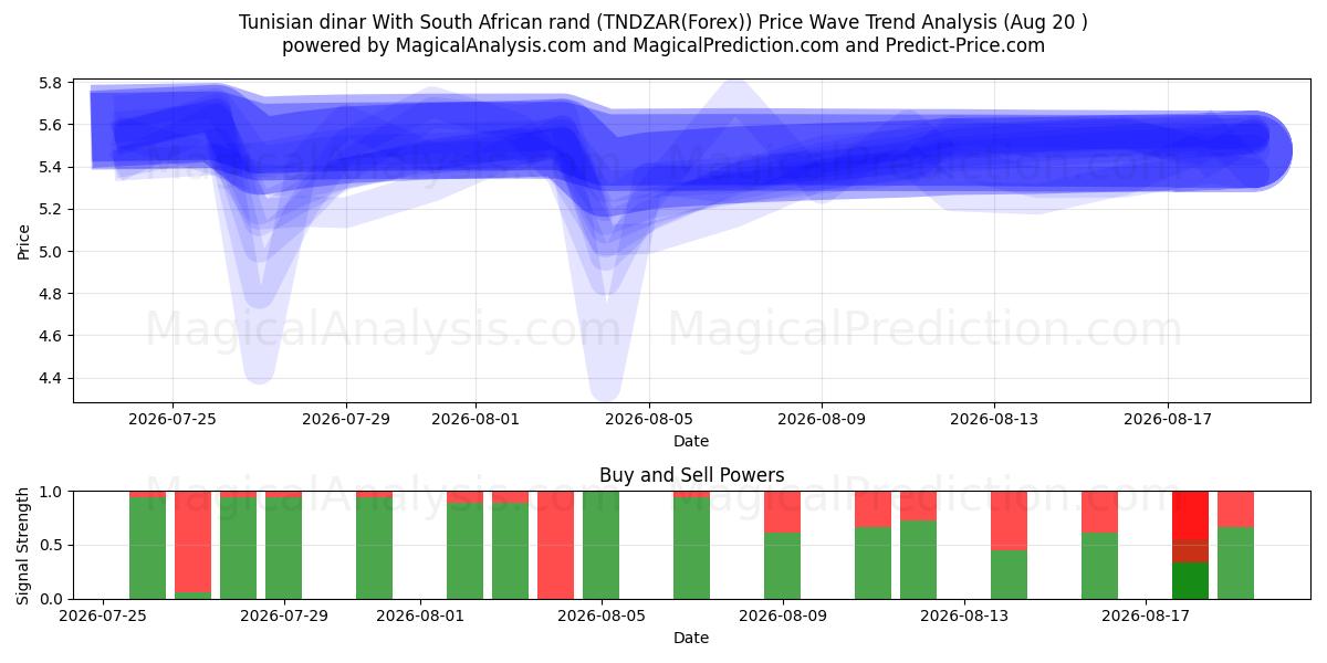  Tunesisk dinar med sydafrikanske rand (TNDZAR(Forex)) Support and Resistance area (19 Aug) 