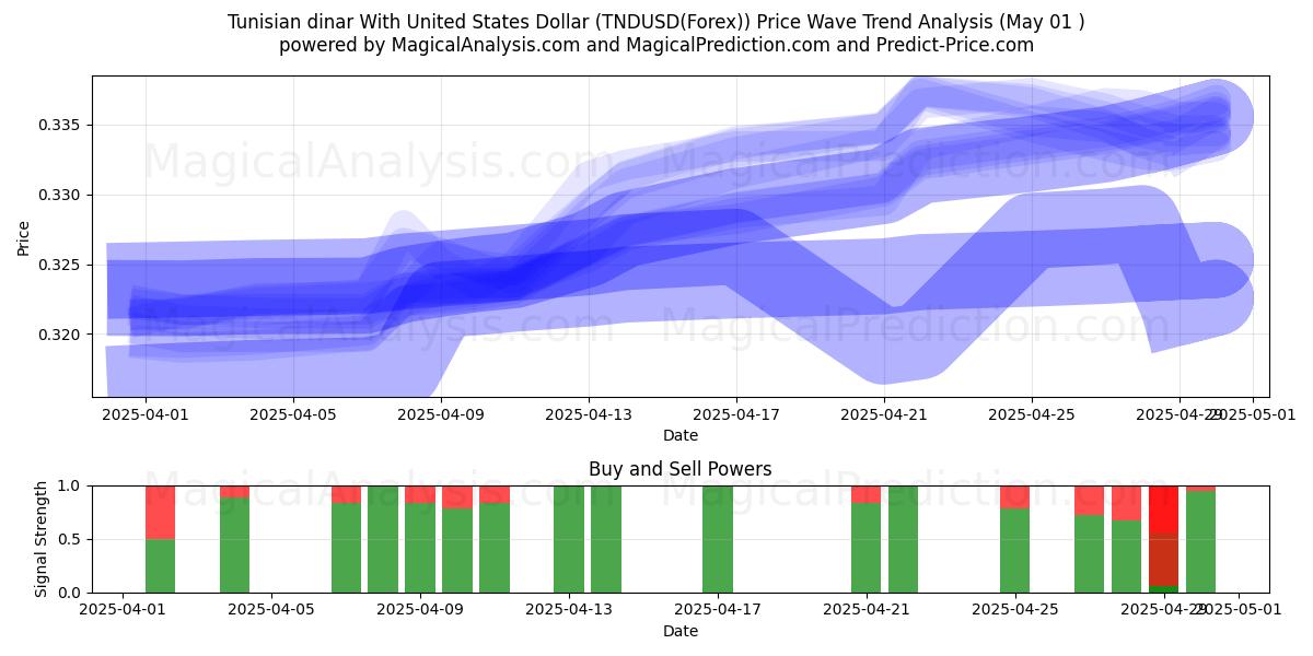  Tunesischer Dinar mit US-Dollar (TNDUSD(Forex)) Support and Resistance area (01 May) 