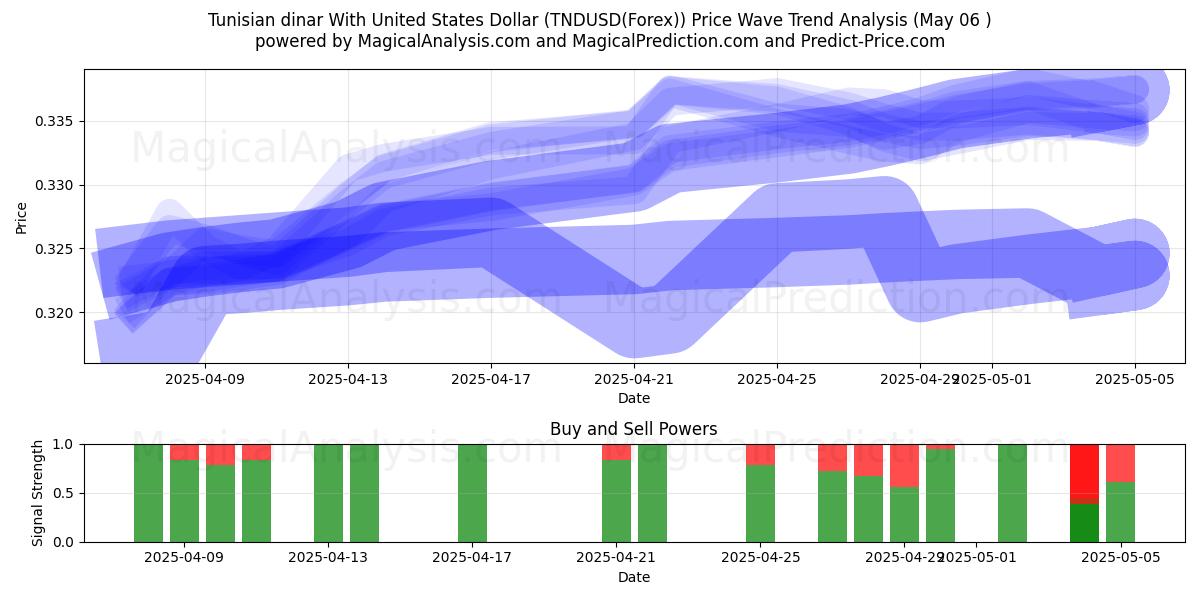  Tunesisk dinar med amerikanske dollar (TNDUSD(Forex)) Support and Resistance area (06 May) 