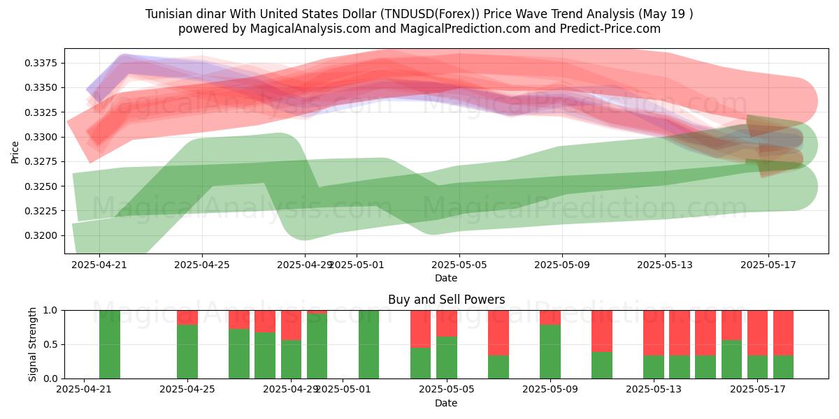  Tunisisk dinar med amerikanske dollar (TNDUSD(Forex)) Support and Resistance area (19 May) 