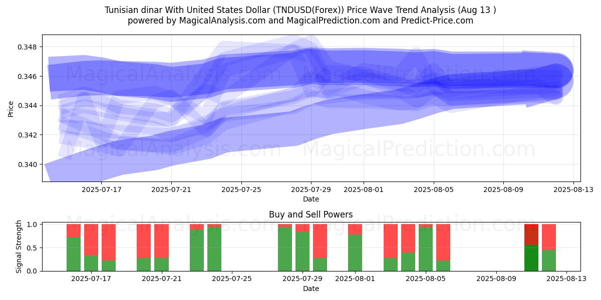  突尼斯第纳尔兑美元 (TNDUSD(Forex)) Support and Resistance area (11 Aug) 