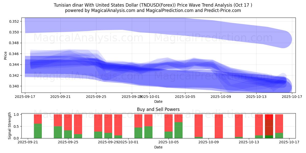 Tunisisk dinar med amerikanska dollar (TNDUSD(Forex)) Support and Resistance area (16 Oct) Tunisisk dinar med amerikanska dollar (TNDUSD(Forex)) Support and Resistance area (16 Oct)